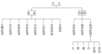 文章图片 少林药局建制
